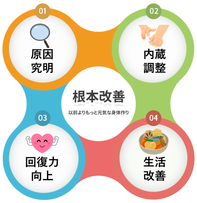 根本改善　以前よりもっと元気な身体作り　原因究明　内臓調整　回復力向上　生活改善